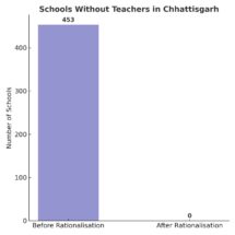 No School Without a Teacher in Chhattisgarh After Historic Rationalization Move