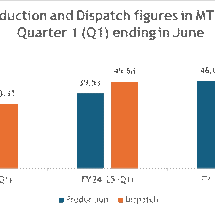 Coal Production from Captive and Commercial Mines Reaches 15.57 MT in June 2025