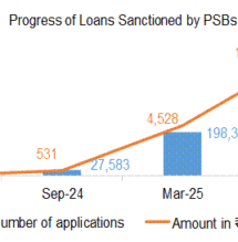 Over 5 lakh loan applications worth ₹10,907 crore sanctioned under PM Surya Ghar Muft Bijli Yojana
