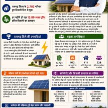 Raigarh Leads Chhattisgarh’s Solar Revolution as 2,705 Families Become Energy Self-Reliant