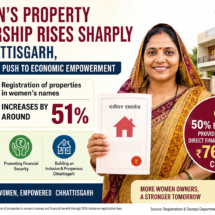 Women’s Property Ownership Rises Sharply in Chhattisgarh, Giving Fresh Push to Economic Empowerment